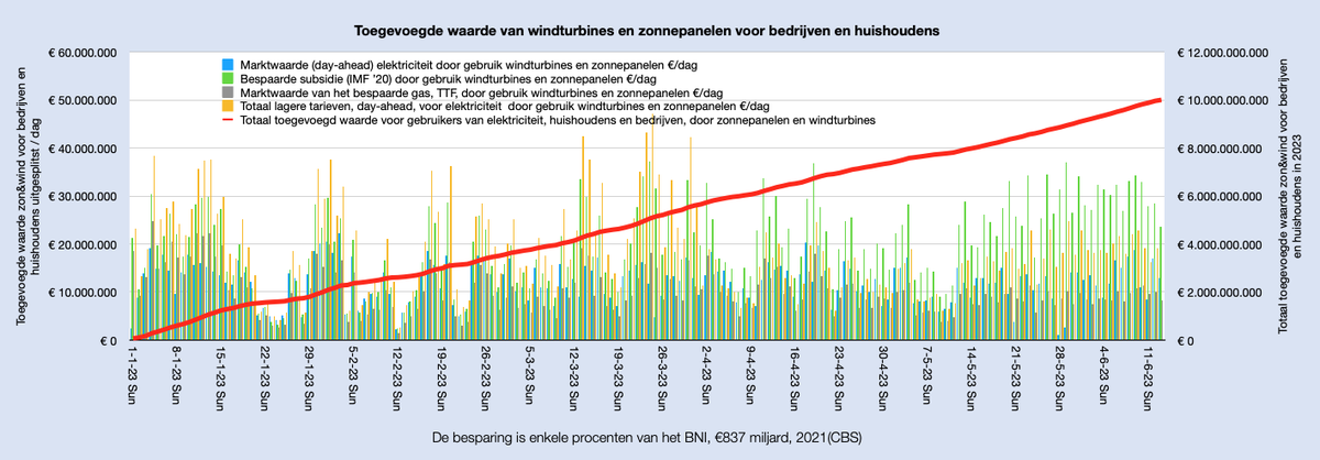 13 juni 23, de toegevoegde waarde van elektriciteit uit zon&wind voor NL is door de grens van €10.000.000.000(10mld) gegaan
Zon&wind zijn de belangrijkste instrumenten tegen zowel de klimaatcrisis als energiearmoede
En 550 levens gered van luchtverontreiniging
#grafiekvandedag