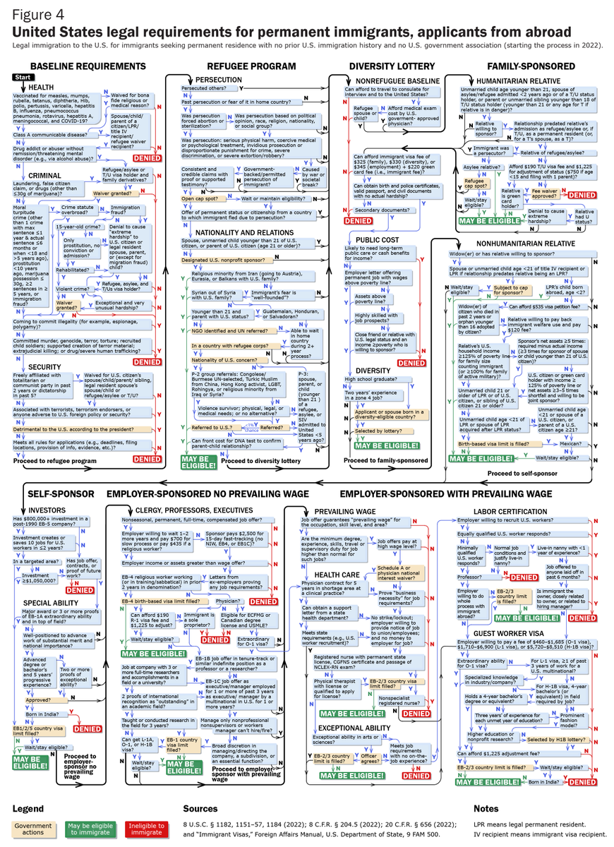 AlexNowrasteh's tweet photo. Why Legal Immigration Is Nearly Impossible by @David_J_Bier. 

Look and behold the U.S. immigration system in all its labyrinthine restrictiveness. 

https://t.co/jwcwFdp4rt https://t.co/n2nzvsxr2L