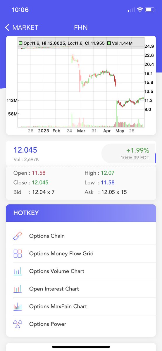 TickwatcherMF's tweet photo. $FHN #Options #maxpain Chart, Open Interest Chart Update #OptionsTrading #OptionsFlow #optionstrade #optiontrading #stocks #stock #StockMarket #Investment #investing #invest #investor #investors #UOA https://t.co/B7BWRcELCf https://t.co/rekAyc9Fhf https://t.co/ELLe0IoBB1