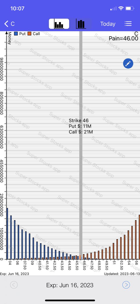 TickwatcherMF's tweet photo. $C #Options #maxpain Chart, Open Interest Chart Update #OptionsTrading #OptionsFlow #optionstrade #optiontrading #stocks #stock #StockMarket #Investment #investing #invest #investor #investors #UOA https://t.co/B7BWRcELCf https://t.co/rekAyc9Fhf https://t.co/QgiG0yoQ3X