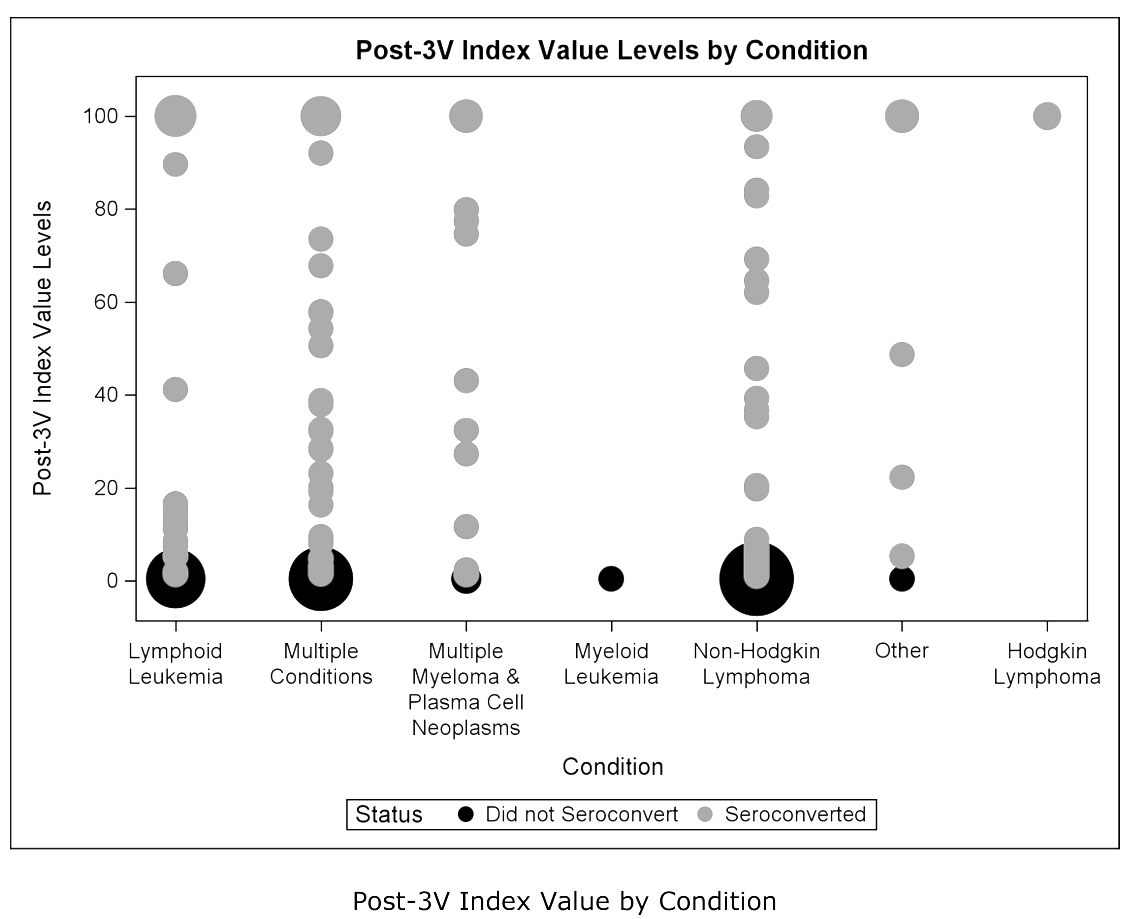 Characteristics of Patients with Hematologic Malignancies Without Seroconversion Post-COVID19 Third Vaccine Dosing [Feb 14, 2023] Hallmeyer et al. Biology Methods and Protocols academic.oup.com/cid/advance-ar… #COVID19Vaccine #COVID19nCancer #bmtsm #leusm #lymsm #mmsm #mpnsm #IDonc