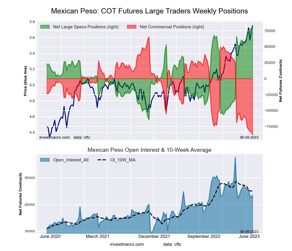 countingpips's tweet photo. Mexican Peso #COT net speculator positions increased by 3,665 contracts in latest #data. #forex #mexicanpeso #mxnusd https://t.co/pbwVcGODkk https://t.co/sbjiWsIFt4