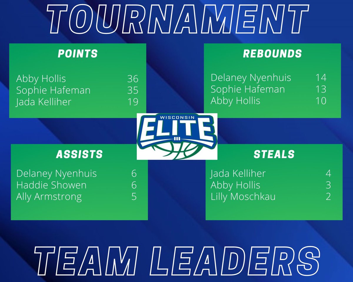 ⭐️Run N Gun Leading Performers⭐️
<a href="/AbbyHollis4/">Abby Hollis</a> (points, rebounds, steals)
<a href="/DelaneyN20/">Delaney N</a> (rebounds, assists)
<a href="/HafemanSophie/">Sophie Hafeman</a> (points, rebounds)
<a href="/KelliherJada/">Jada Kelliher</a> (points, steals)
<a href="/allyarmstrong02/">Ally Armstrong</a> (assists)
<a href="/HaddieShowen/">Haddie Showen</a> (assists)
<a href="/lillymoschkau/">Lilly Moschkau</a> (steals)

Next up: Legends Classic