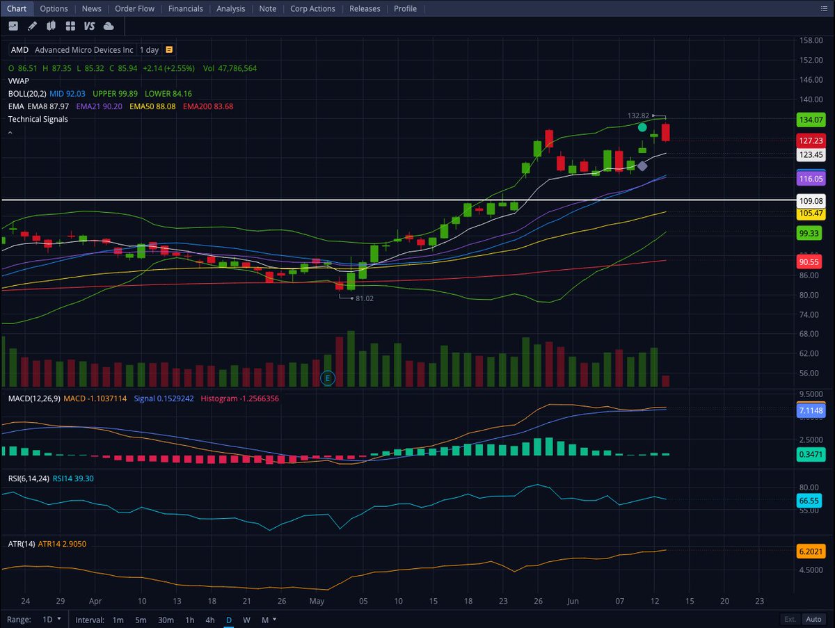 Sold puts on $AMD June 30 expiration 109 strike.

Playing this for a gap fill. If it doesn't happen, then happy to simply collect the premium.

#Optionselling