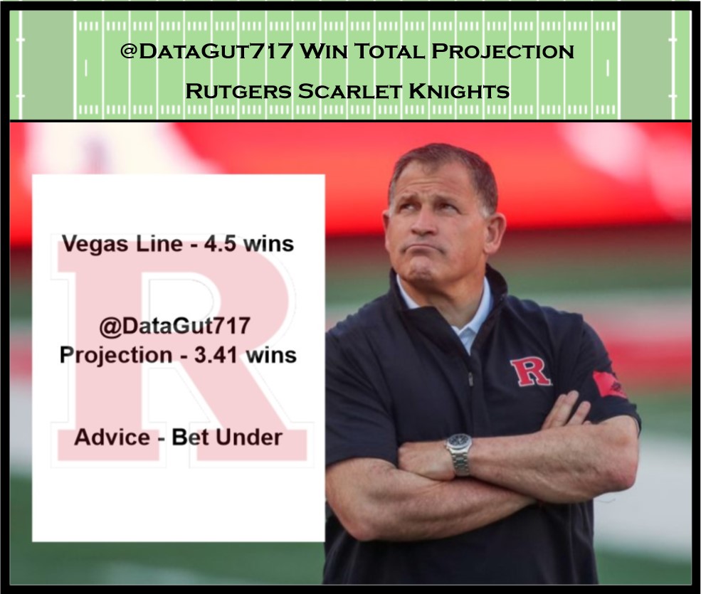 🚨Official DataGut717 Win Total Projection
@RFootball

Vegas = 4.5 wins
@DataGut717 = 3.41 wins      
...we think bet the under on    #RutgersFootball #ScarletKnightFootball #KeepChoppin