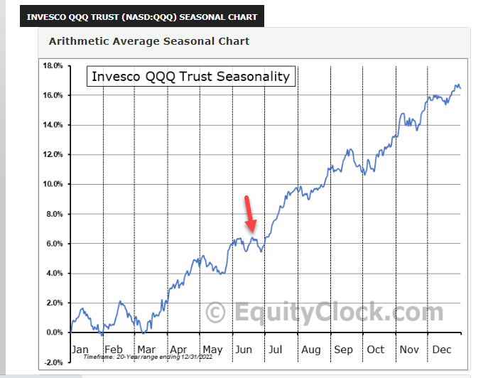 ShortSeller on Twitter "QQQ seasonality 'You are here'"