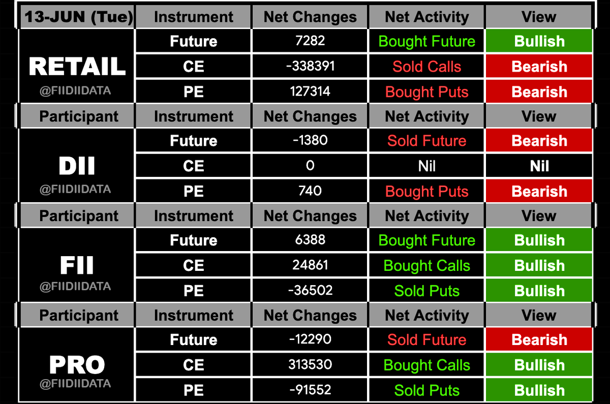:: 13th June, Tuesday :: #fiis #fiidata 
(Complete Activity today in FNO Futures & options)
#sgxnifty #nifty #banknifty #sebi #niftybank #expiry #stockmarkets #stocktowatch #inflation #fomc
