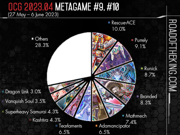 Payne 96 on X: Ignore what I said yesterday, Rescue-Ace is currently the  best deck in the OCG!!!!  / X