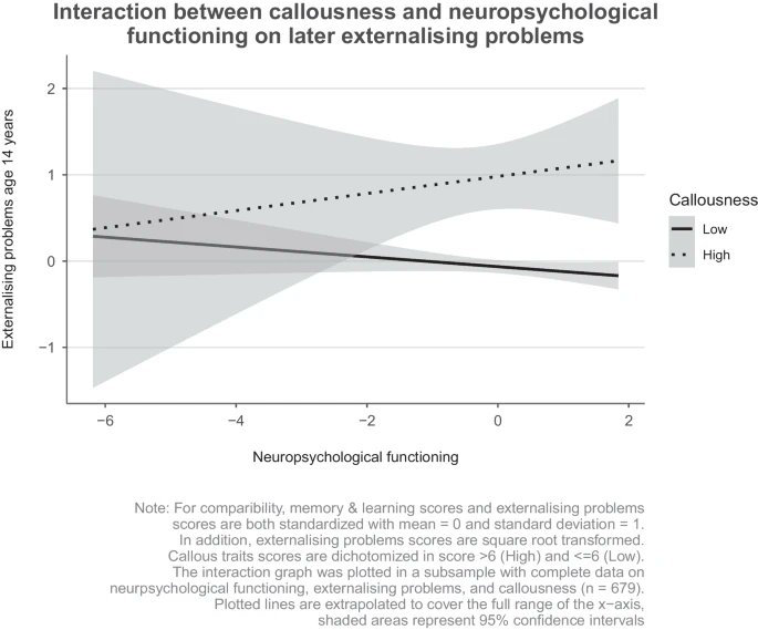 New RCAP study examined whether neuropsychological function in childhood is associated with #externalizing problems in #adolescence and whether #calloustraits and sex moderate this association. Read it here! link.springer.com/article/10.100…

<a href="/CAM_Cecil/">Charlotte Cecil</a> <a href="/josannevd/">Josanne van Dongen, PhD.</a>