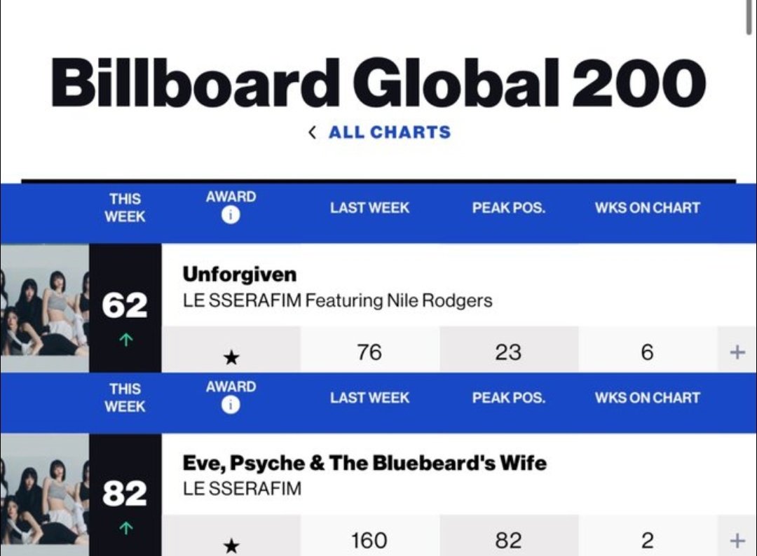 milkkura39's tweet photo. Eve, Psyche and The Bluebeard's Wife rising +78 at #82 on Billboard Global 200!!! 😱😱

+78 GUYS!!! DAMNNN THIS IS AMAZING!! EVE IS DOING GREAT IN BOTH DOMESTIC AND GLOBAL!!!💯💯🔥🔥 https://t.co/wFspMq1VHL