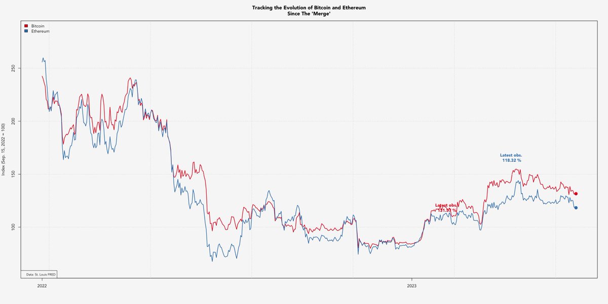 EconomicsShiny's tweet photo. How will dramatically lower energy consumption affect relative pricing of crypto currencies? Since the 'merge' on Sept. 15, 20222 Ethereum has gained approx. 18.32% in value, while Bitcoin has gained approx. 31.57% #crypto #rstats https://t.co/DQydR7Itkq