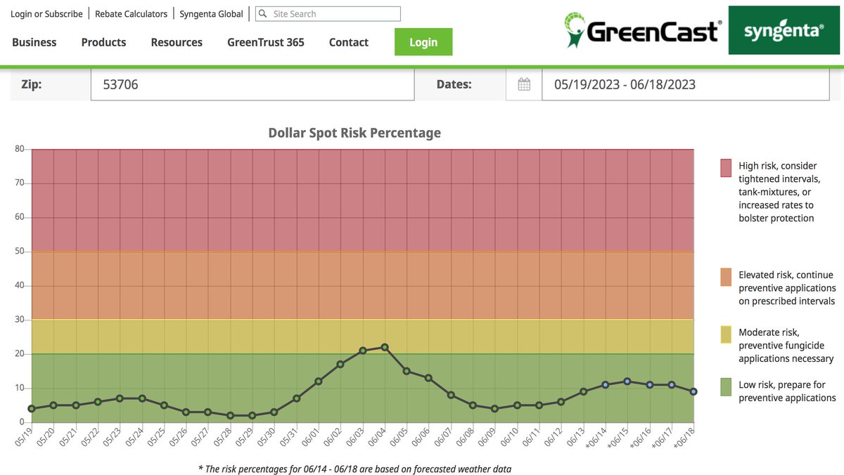 If you've been using the Smith-Kerns $ spot Model during this #nohumiditysummer in the upper Midwest you have saved at least 2-3 fungicide apps targeting $ spot already this year compared to a calendar program. If you aren't using the model, you should: tdl.wisc.edu/dollar-spot-mo…