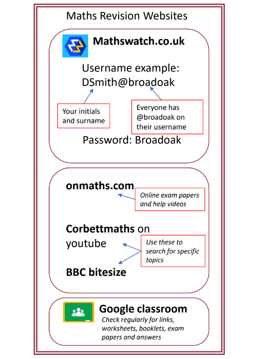 BroadoakSch's tweet image. GCSE Maths - Calculator Paper 3 tomorrow morning. Here are some great maths revision websites! #BOS_GCSE_Revision #MathsRevision