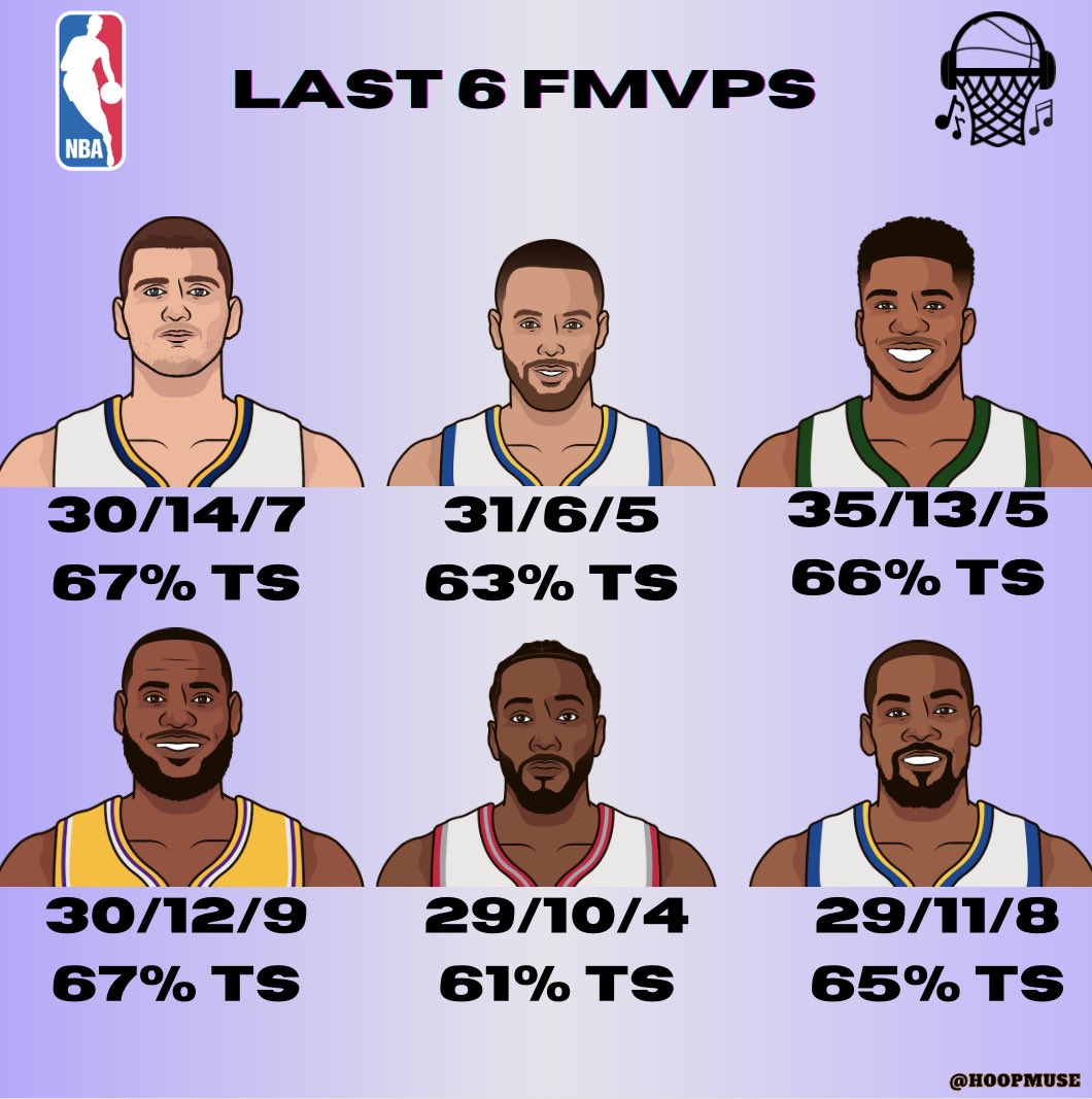 The Last 6 NBA Finals MVPs:

🏆Nikola Jokic
🏆Stephen Curry
🏆Giannis Antetokounmpo 
🏆LeBron James
🏆Kawhi Leonard
🏆Kevin Durant

Who had the best finals?