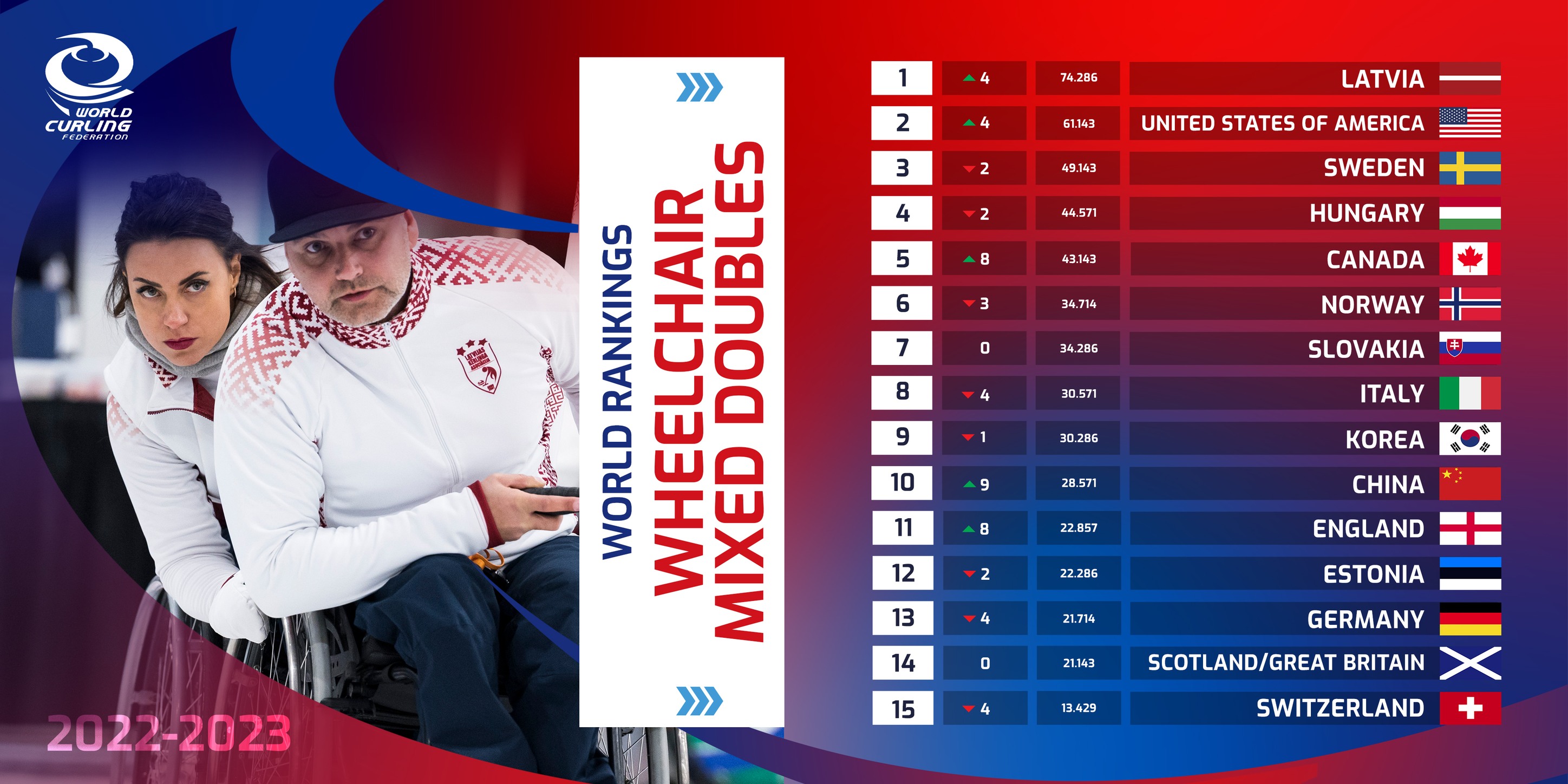 Wheelchair Curling Latvia (RollingStoneWCL) / Twitter