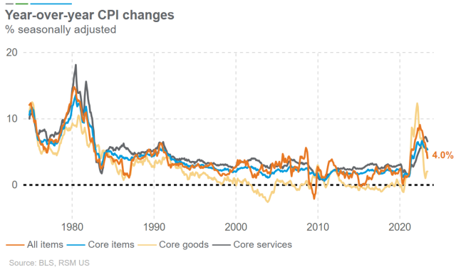 Inflation relief is in the pipeline as food, gas and service prices eased in the May CPI, writes RSM chief economist <a href="/JoeBrusuelas/">Joseph Brusuelas</a>. rsm.buzz/42xnK1T