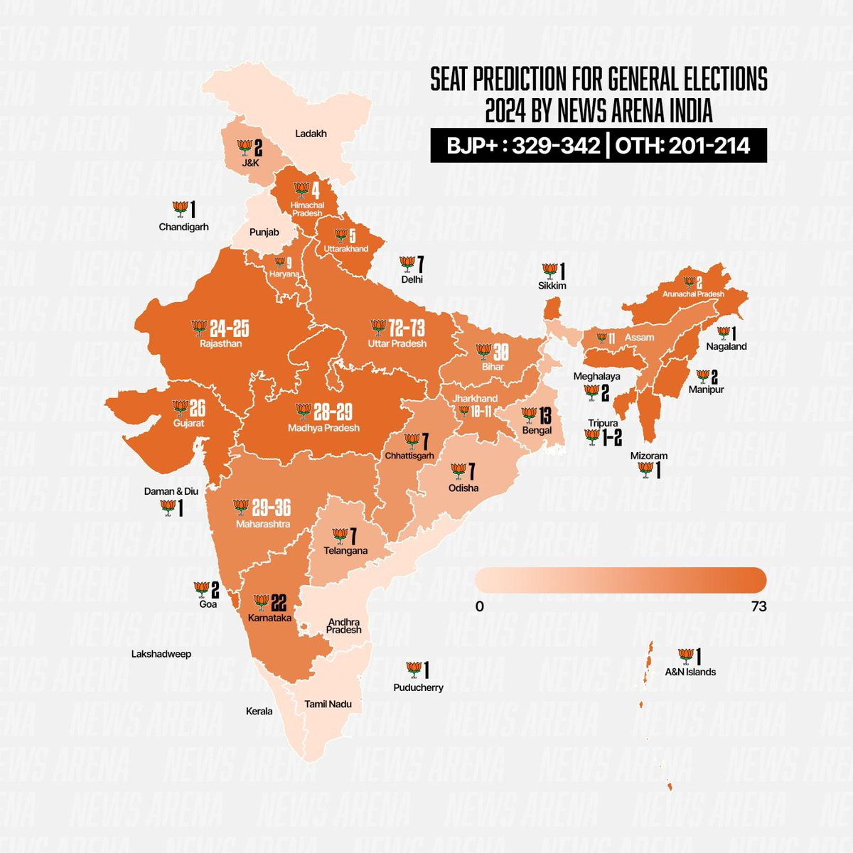 Lok Sabha Prediction for 2024 Elections as on date

BJP+ : 329-342
OTH : 201-214

BJP alone is likely to win 301 seats & NDA partners are winning 28 seats. If half of 12 close seats go in BJP’s favour they will break 2019 record.

Some Findings-

➡️In others also 39 seats will be