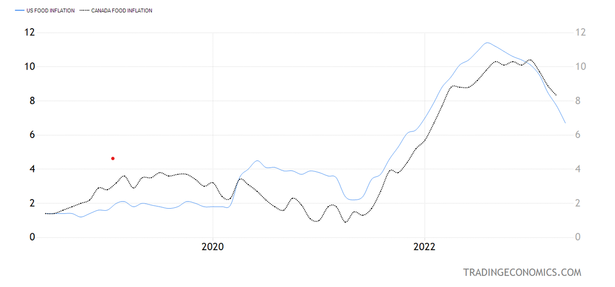 FoodProfessor's tweet photo. Canada's food inflation rate has followed the U.S.'s over the last 5 years, for the most part. https://t.co/wkLdRu2qtq