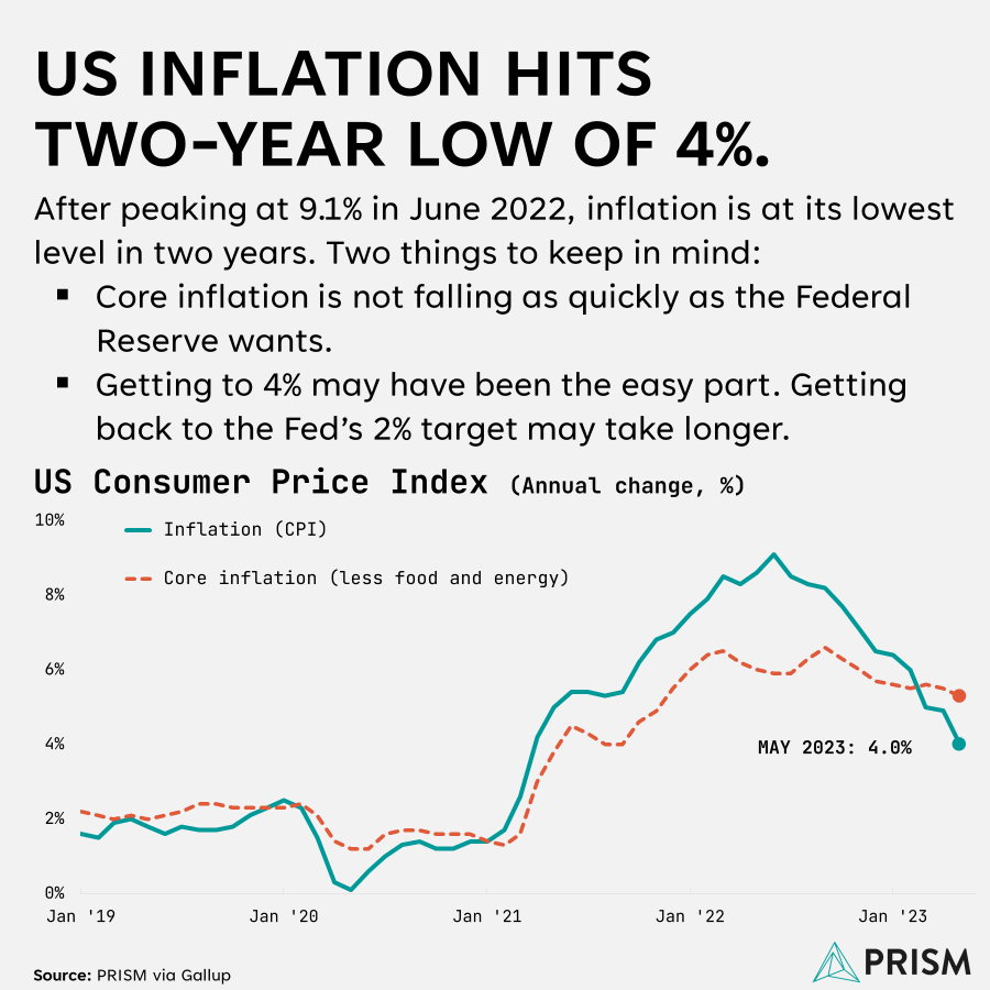 PRISM_global's tweet photo. 📊US inflation has reached 4% – its lowest level since April 2021. 

➡️There's still progress to be made. Getting to 4% may have been the easy part; reaching the Federal Reserve's target of 2% may prove more difficult and likely requires slightly higher interest rates. https://t.co/8yWVIwxAdz