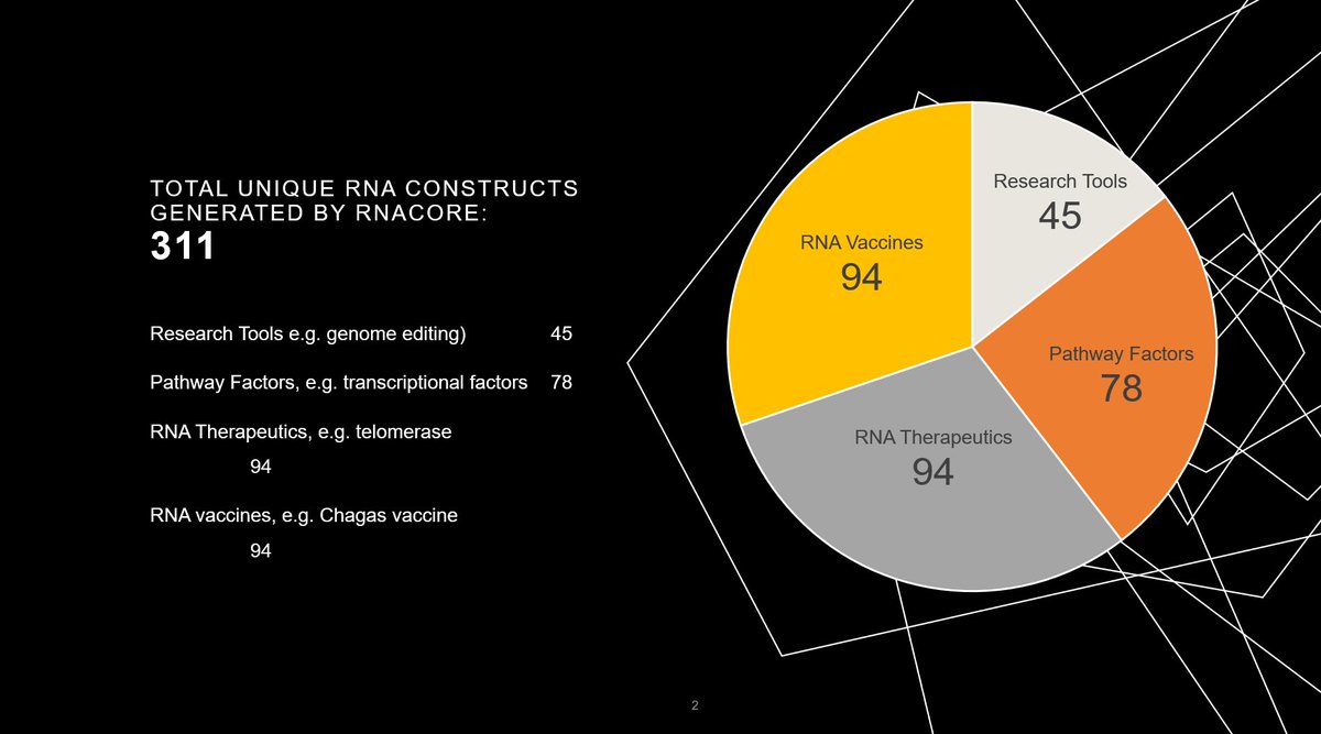 🔬 Big shoutout to @HoustonMethodist RNACore for groundbreaking work in RNA manufacturing, with over 300 unique RNA constructs for 100 clients, including novel RNA vaccines, research tools, and RNA drugs.  Speeding RNA ideas from concept to the clinic! #mRNA #ResearchAdvancements