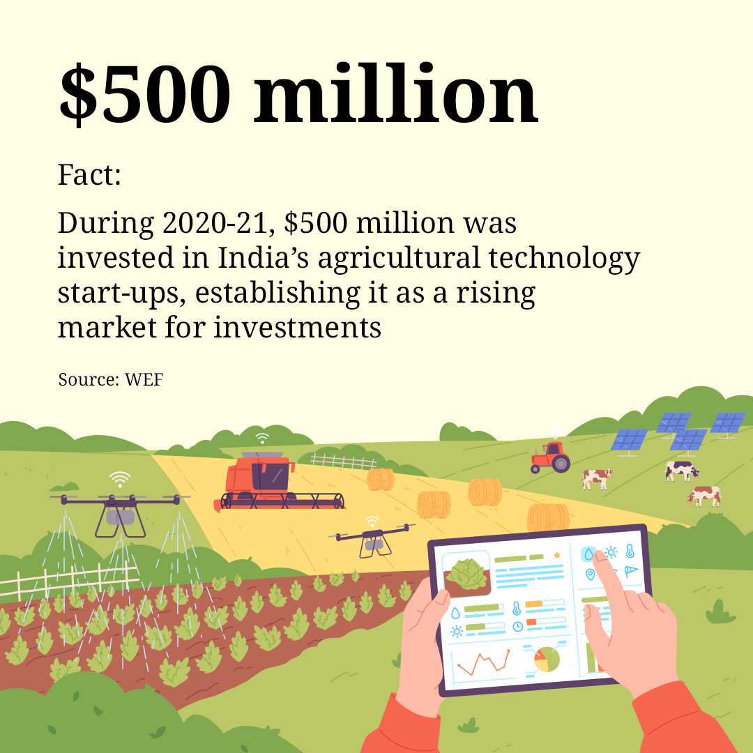 #AgriTech start-ups in India are utilizing technology to tackle challenges in the agricultural sector. The growing interest in supporting and funding them is essential for their growth, success, and the overall advancement of the agricultural sector in India. #AgriTechProgress