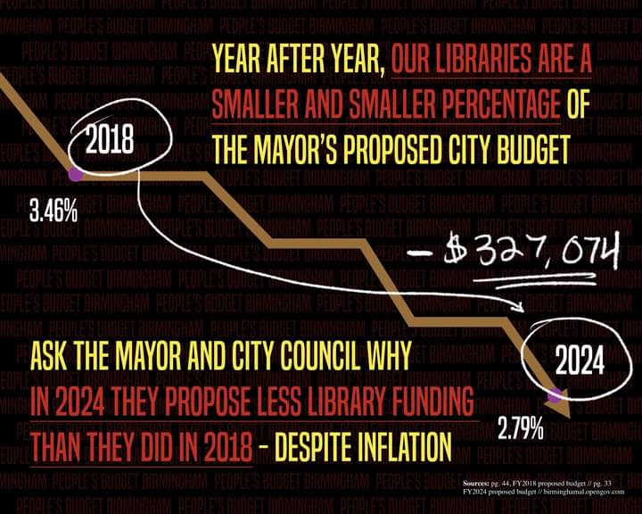 Does this align with your municipal budget priorities for Birmingham?

If not, remember to come to the Public Hearing to be hosted by the City Council on June 20th. Arrive at the Boutwell by 5:15pm to sign in. #PeoplesBudget