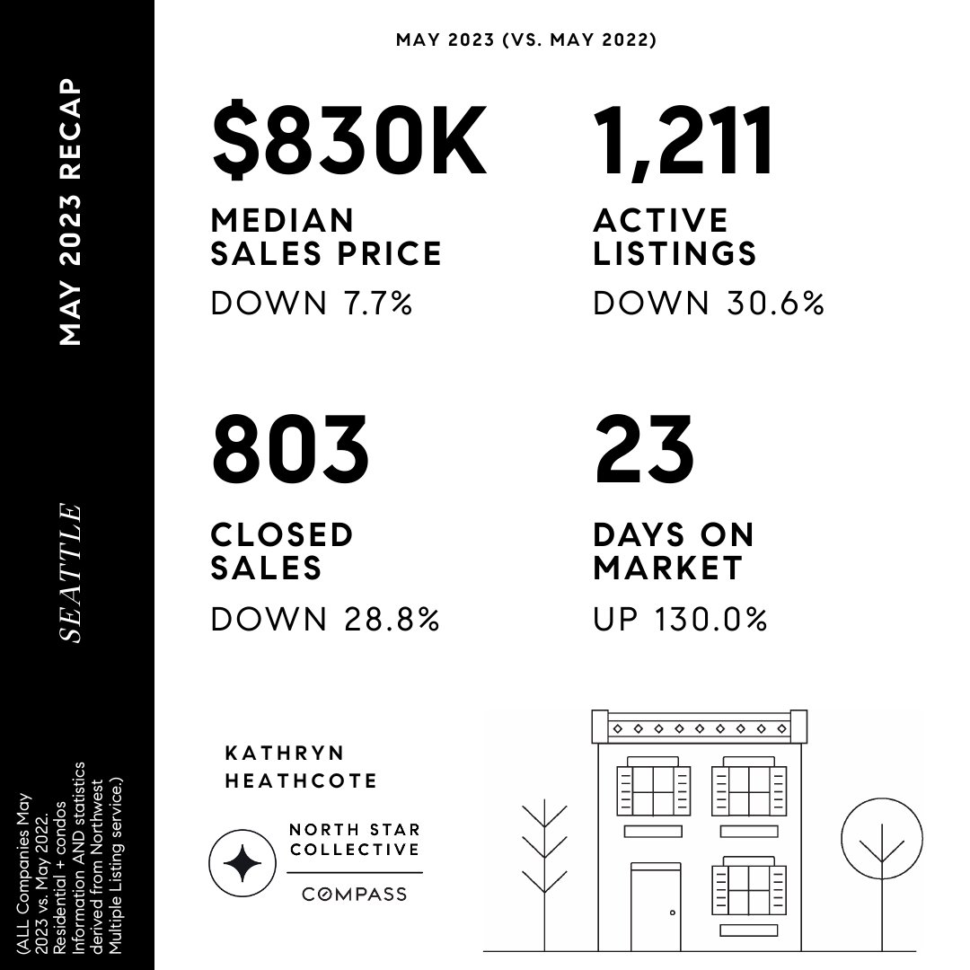 Our spring market remained strong!

#seattlerealestate #springmarket  #realestatesuccess #kathrynheathcote #thenorthstarcollective