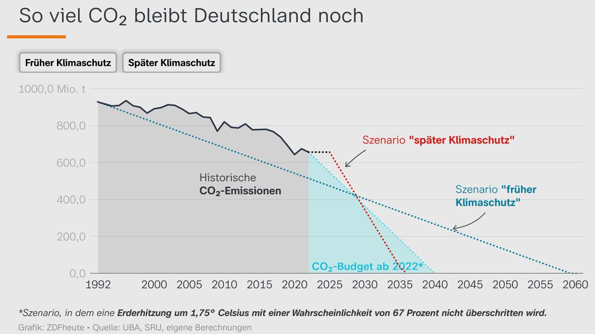 Die katastrophale Auswirkung die unser später #Klimaschutz verursacht und wie drastisch weiteres Verharren werden kann. #GEG #Heizungswende #Klimawende #fdp #cducsu #spd #gruene So viel #CO₂ bleibt Deutschland noch: zdf.de/nachrichten/pa…