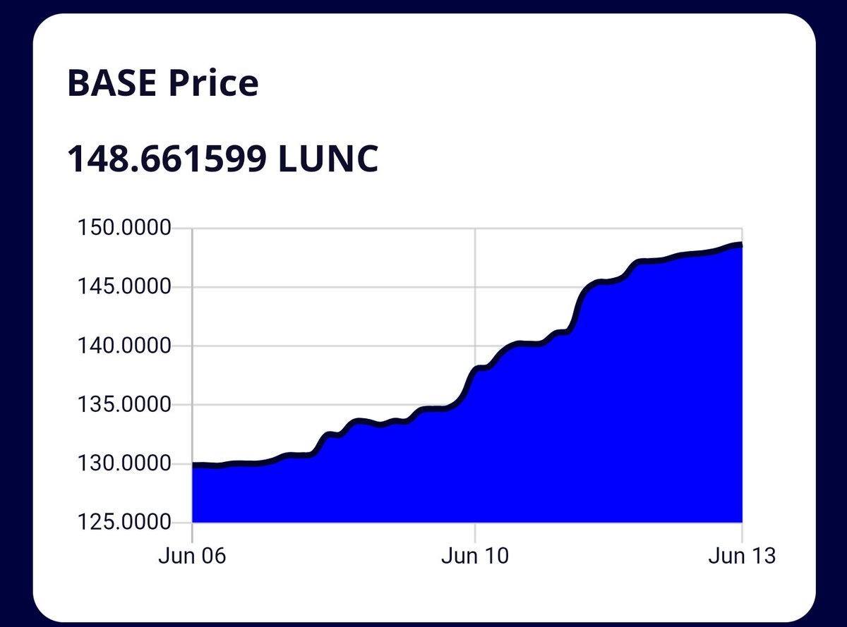 So close to 150!!!!

#LBUN #BASE #altcoin #LUNCcommunity #mining #LuncBurn #LuncArmy #LUNCpenguins #Crypto #Binance #Terra