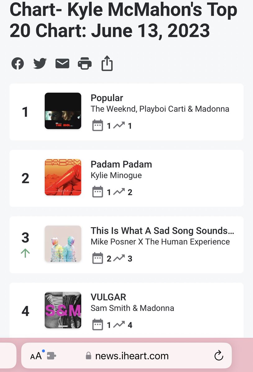 KMacMusic's tweet photo. 🎵 💎  In this weeks #Music chart, @theweeknd &amp; @Madonna debut at #1, @kylieminogue has huge #PadamPadam debut, @MikePosner moves up to #3 , @KeshaRose skyrockets &amp; more!

See the full #charts👇🏽👇🏽
https://t.co/cEUf4yM6v7 https://t.co/hh9p4BRmo6