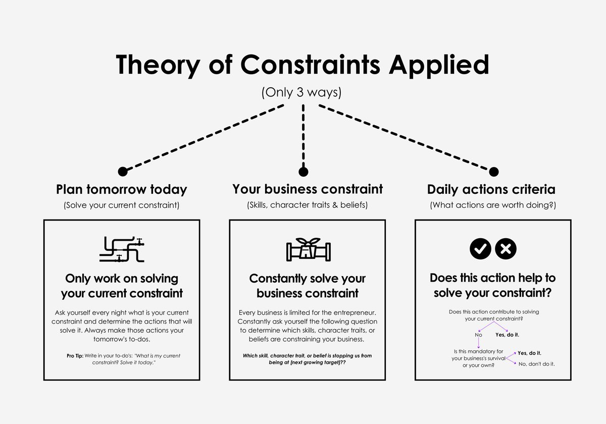 businessfathers's tweet photo. When planning your to do’s, ask yourself this question: 

“Which is my current most important constraint?”

Once you have identified it, ask yourself:

“What actions do I need to take to solve it?”

As long as that’s you constraint, those actions are your to do list. https://t.co/GKDExBjqyU
