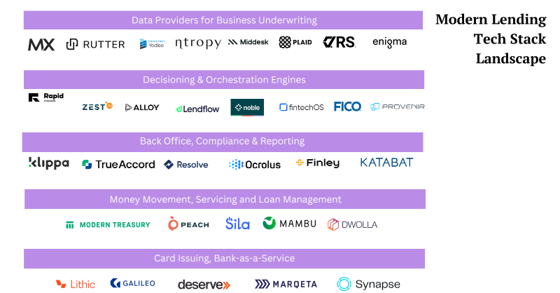 Releasing our deep dive on the Modern Lending Tech Stack Landscape for B2B Fintech. We aim to educate product teams, founders and other folks operating in the B2B Fintech space around the Modern Lending Tech Stack. rutter.com/blog/modern-le…