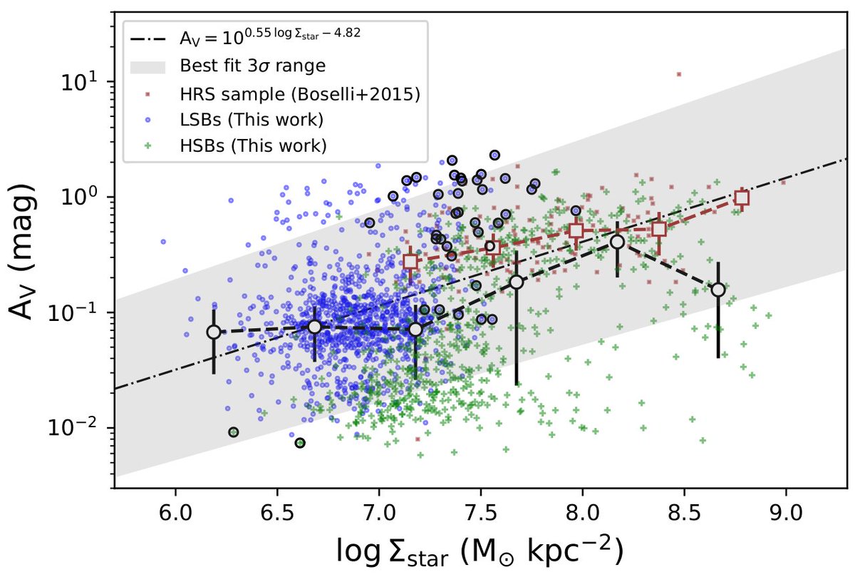itsmejunais's tweet photo. Our paper exploring the dust content of low surface brightness galaxies is on @arxiv today (https://t.co/Y7wIz7Docp). Dust content in such galaxies is more varied than previously thought, with some of them showing significant dust attenuation. https://t.co/zGPdhqWYre