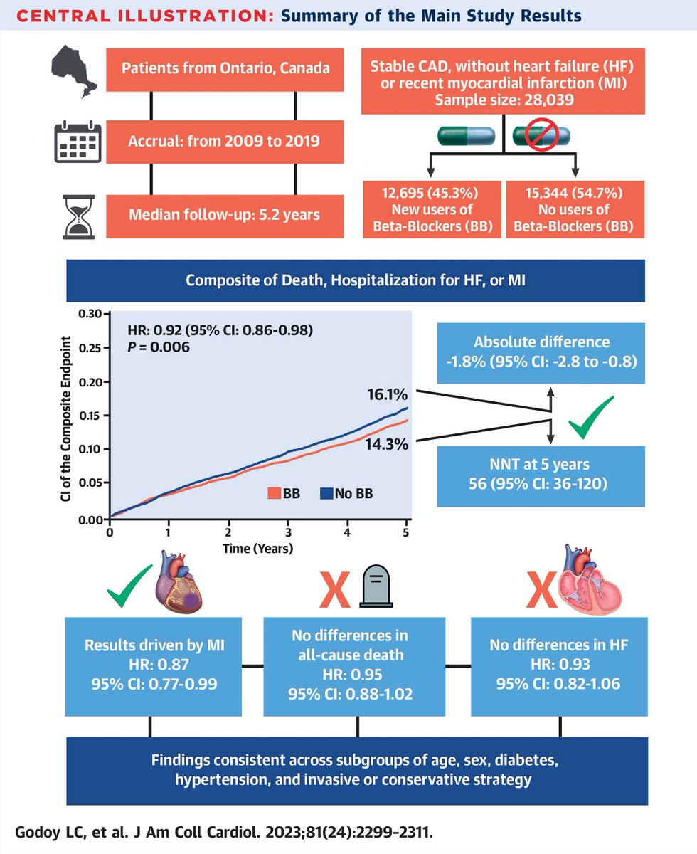 Harlan Krumholz (@hmkyale) on Twitter photo Worthy observational study on beta-blockers suggesting benefit in people w/stable angina. Led by <a href="/LucasCGodoy/">Lucas C. Godoy</a> <a href="/denniskomd/">Dennis Ko</a> <a href="/ICESOntario/">ICES</a> - we need more studies of this standard treatment. <a href="/JACCJournals/">JACC Journals</a> <a href="/HeartRPh/">Cynthia Jackevicius</a> <a href="/drmikefarkouh/">Dr. Michael Farkouh</a>
<a href="/Stats_research/">Peter Austin</a> <a href="/hwijeysundera/">Harindra Wijeysundera</a>
jacc.org/doi/10.1016/j.… Worthy observational study on beta-blockers suggesting benefit in people w/stable angina. Led by <a href="/LucasCGodoy/">Lucas C. Godoy</a> <a href="/denniskomd/">Dennis Ko</a> <a href="/ICESOntario/">ICES</a> - we need more studies of this standard treatment. <a href="/JACCJournals/">JACC Journals</a> <a href="/HeartRPh/">Cynthia Jackevicius</a> <a href="/drmikefarkouh/">Dr. Michael Farkouh</a>
<a href="/Stats_research/">Peter Austin</a> <a href="/hwijeysundera/">Harindra Wijeysundera</a>
jacc.org/doi/10.1016/j.…