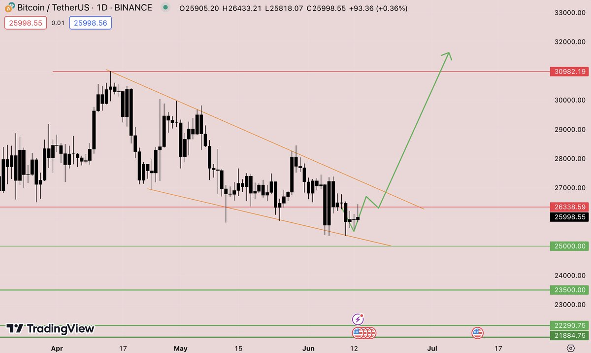 CryptoLycus's tweet photo. $BTC | $USDT 

The play is still in hasn't faded. Wedge play still "Continues", Even after #graygensler nuking market left and right the market is recovering well including #BNB and other so called "Securities" 

#Bullish #BTC #BNB #ETH #ALTS #securities https://t.co/5vaVeRDNrd