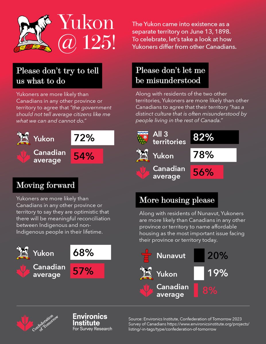 Environics_Inst's tweet photo. Did you know the Yukon became a separate territory 125 years ago today?!
To mark the occasion, our Confederation of Tomorrow survey looks at how Yukoners’ opinions differ from those of other Canadians 🍁
#yukon125 #CoT23 https://t.co/rodTUs5BV9
