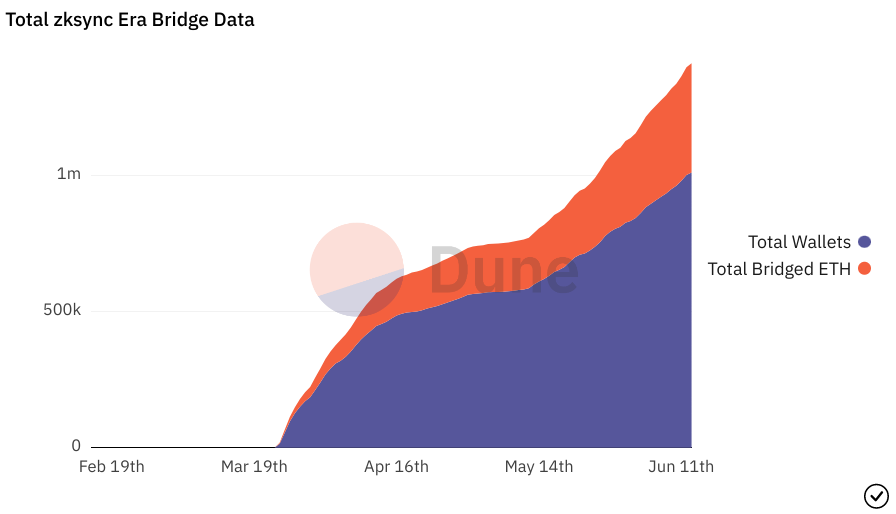 zkSync is gaining impressive adoption numbers, and many believe it's due to organic growth as the Total Value Locked (TVL) continues to increase.

However, one has to acknowledge that at least a portion of this growth may be attributed to airdrop hunters. https://t.co/4K5LW1yMnE