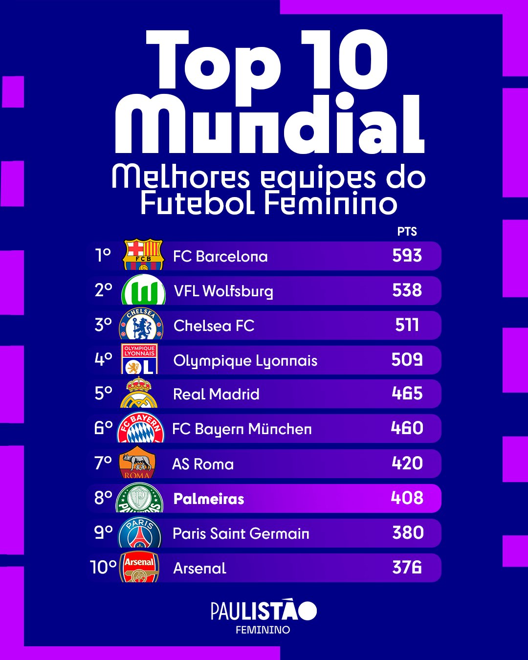 Palmeiras liderança do ranking de melhores clubes da IFFHS