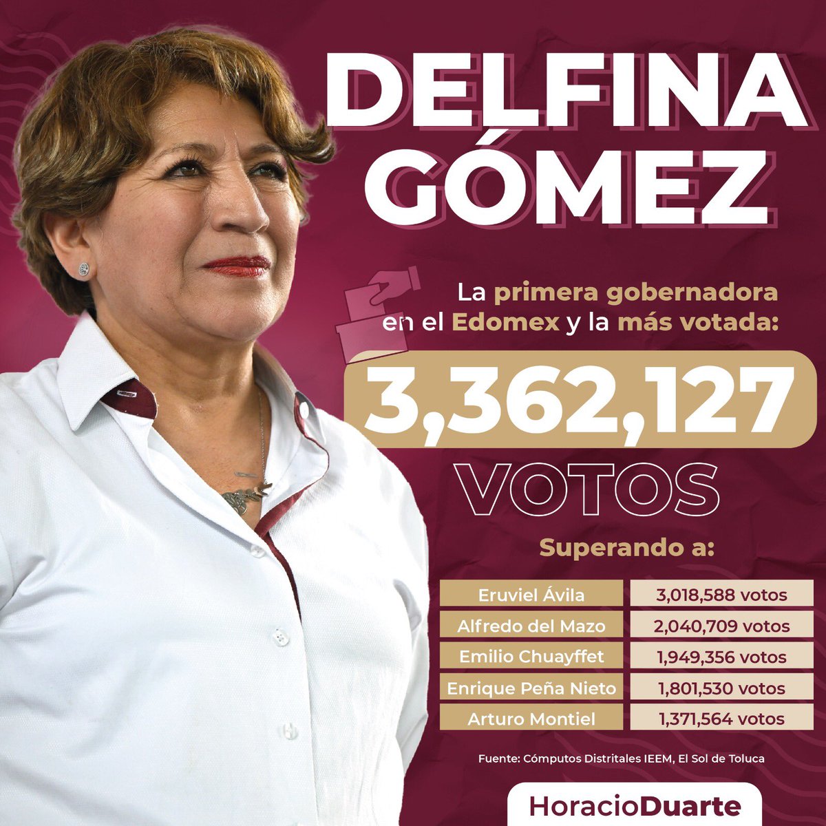 ¡Juntos hicimos historia! La maestra <a href="/delfinagomeza/">Delfina Gómez A.</a> será la primera gobernadora del #Edomex, pero también la que asumirá el cargo con el mayor número de votos recibidos.