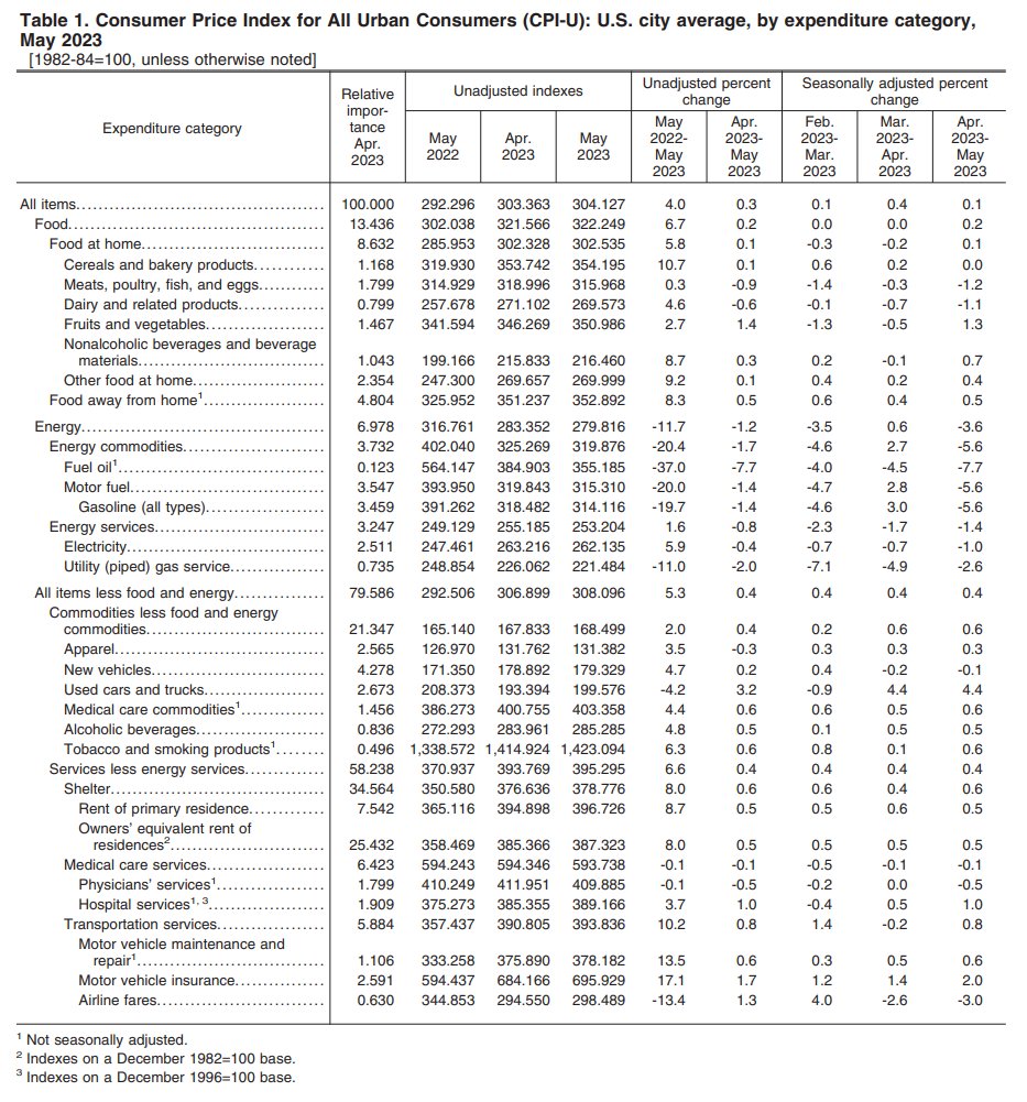 Rick_in_Miami's tweet photo. 5 Months of Data points later....
CPI down, Shelter still holding 0.6 (7.2% annual) lagging indicator.
We are actually way past Terminal Rate!!
Definite pause even for Hawks
#inflation #FED #InterestRate #TerminalRate https://t.co/OegZA4bObu
