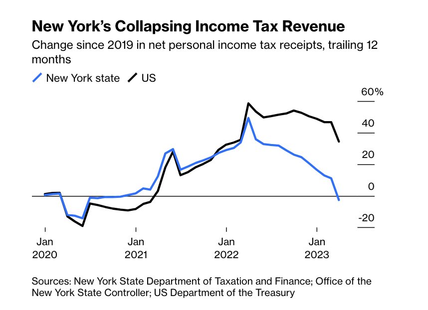 NY Income Tax Revenue collapsing

Similar seen in CA
@NeelyTamminga