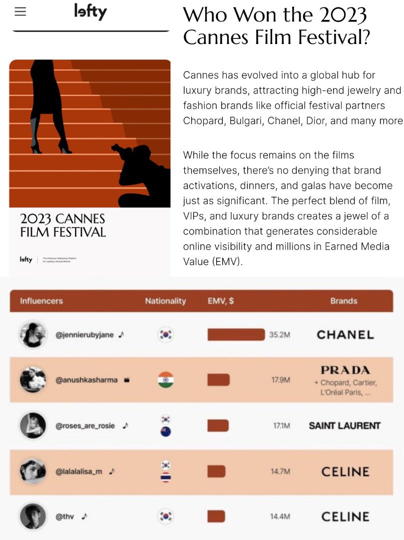 [INFO] According to Lefty Taehyung is the 5th most visible influencer of Cannes Film Festival 2023 and generated an EMV of 14.4 Million with just 1 post

Taehyung also had the highest engagement rate amongst all celebrities who attended Celine Cannes Dinner with 24.8% engagement
