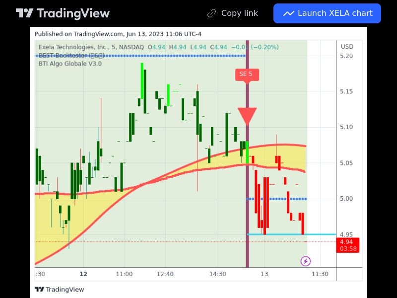 TradingView trade XELA 5 minutes 