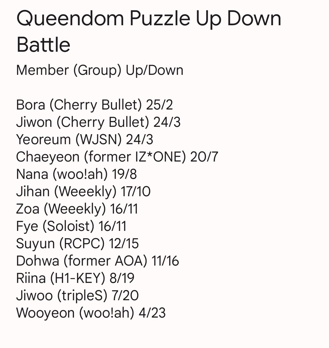 Current Up Down Battle Ranking for Queendom Puzzle~