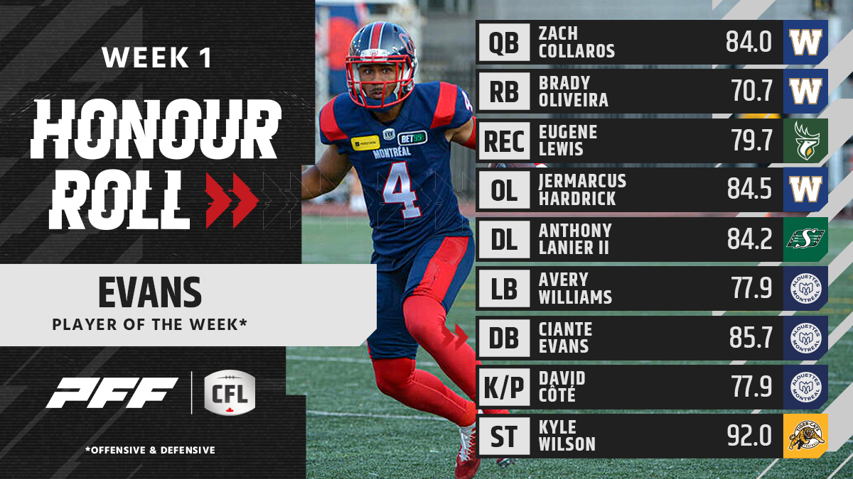 CFL's tweet image. 𝙃𝙤𝙣𝙤𝙪𝙧 𝙍𝙤𝙡𝙡 🎓

Your top positional player grades from Week 1 via @PFF: 🔥

👉 bit.ly/3qxXCX8

#CFL