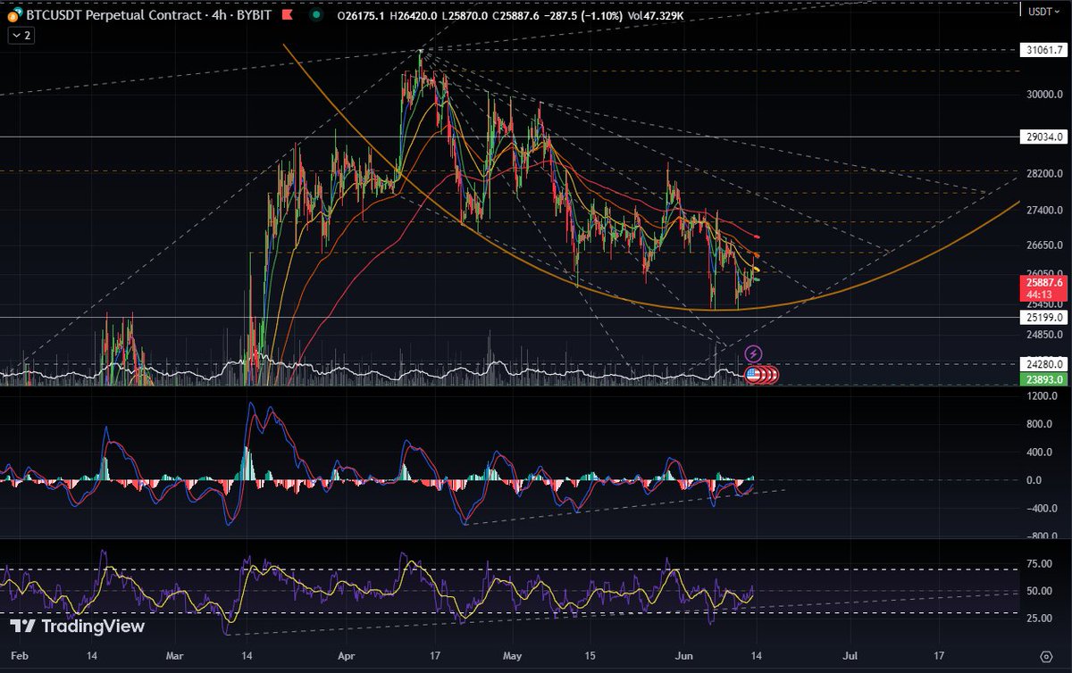 MattLeBlunt (@mattleblunt) on Twitter photo Completely uneducated opinion... but bear (no pun lol) with me... what if..?? What if bottom is in..?? $BTC #BTC #bottomisin Completely uneducated opinion... but bear (no pun lol) with me... what if..?? What if bottom is in..?? $BTC #BTC #bottomisin