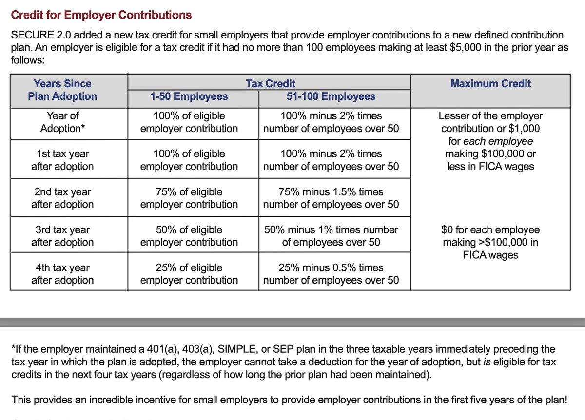 Secure 2.0 gives a 100% (up to $5,000 per employee) tax credit for small plan employers that make employer contributions to new start-up plans for the first 2 yrs, and then tiers down 25% each year thereafter. Even more incentive for employers to adopt a plan. See image for more.