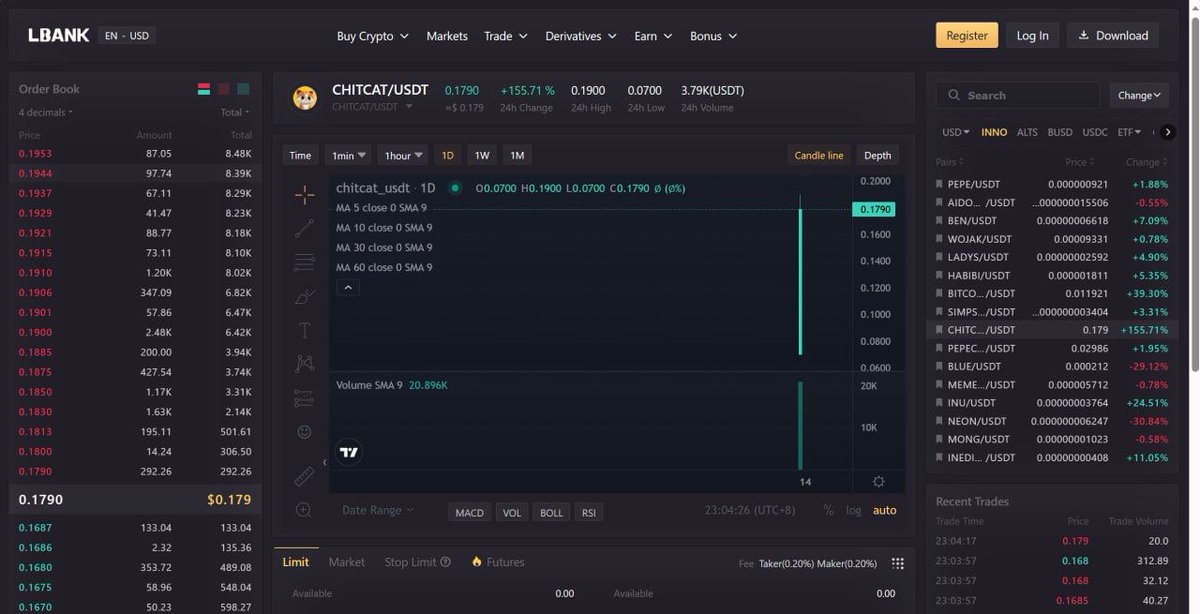 Congratulations to everyone with successful listing on our 3rd exchange LBank. Thanks everyone for your support!

More big partnerships and CEX listing are coming up. Keep holding tight. Be a Believer, We will make it 💪

🟢Enjoy your Trading: lbank.com/en-US/trade/ch…

#ChitCAT
