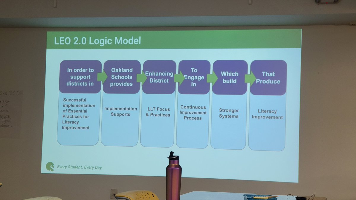 Digging into a logic model of instructional growth in literacy and supporting districts with different strengths and on ramps with <a href="/CAnthonyOS/">Carol Anthony</a> at #gelnretreat23