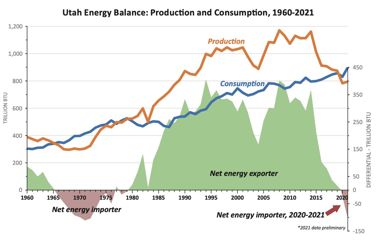 For the past 40+ years, Utah has enjoyed being a net energy exporter. Energy production in Utah began decreasing in 2015 and continued to drop until it crossed the consumption line in 2020, flipping Utah back to being a net energy importer. Learn more–geology.utah.gov/map-pub/survey…